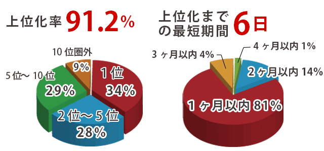 上位化率81.2%　上位化までの最短期間6日